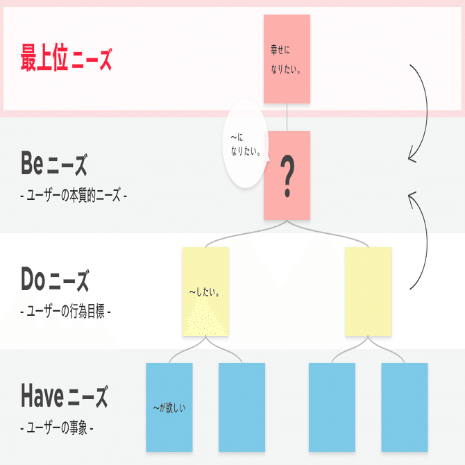 上位下位関係分析でつまずきがちなポイントと対処法｜UXリサーチャーの独り言／もりみ