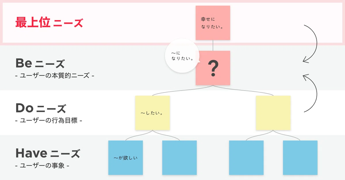上位下位関係分析でつまずきがちなポイントと対処法|UXリサーチャーの独り言/もりみ