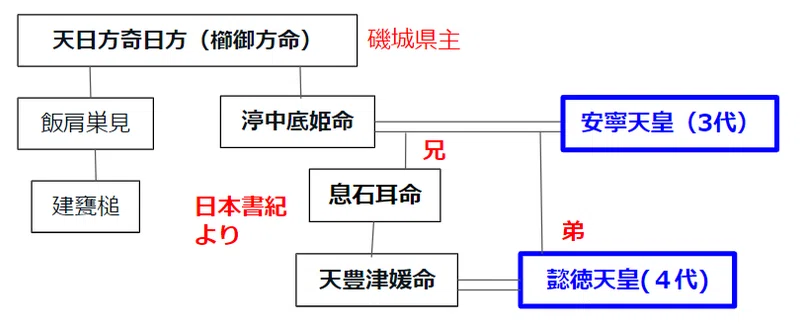 古代天皇の系図を読み解く②4代~6代 懿徳・孝昭・孝安天皇|Yama JINJIN
