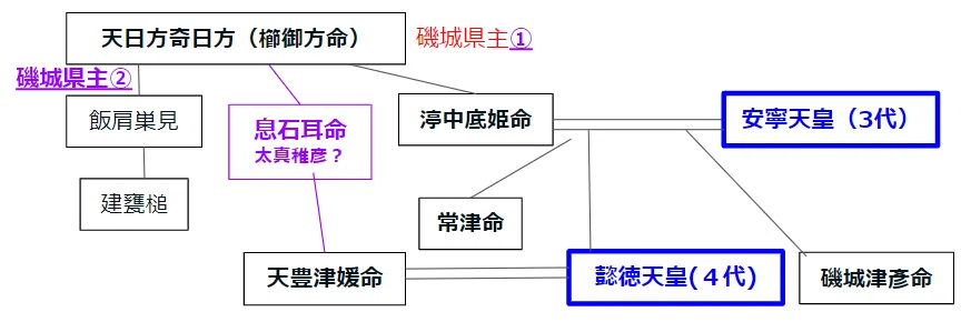 古代天皇の系図を読み解く②4代~6代 懿徳・孝昭・孝安天皇|Yama JINJIN