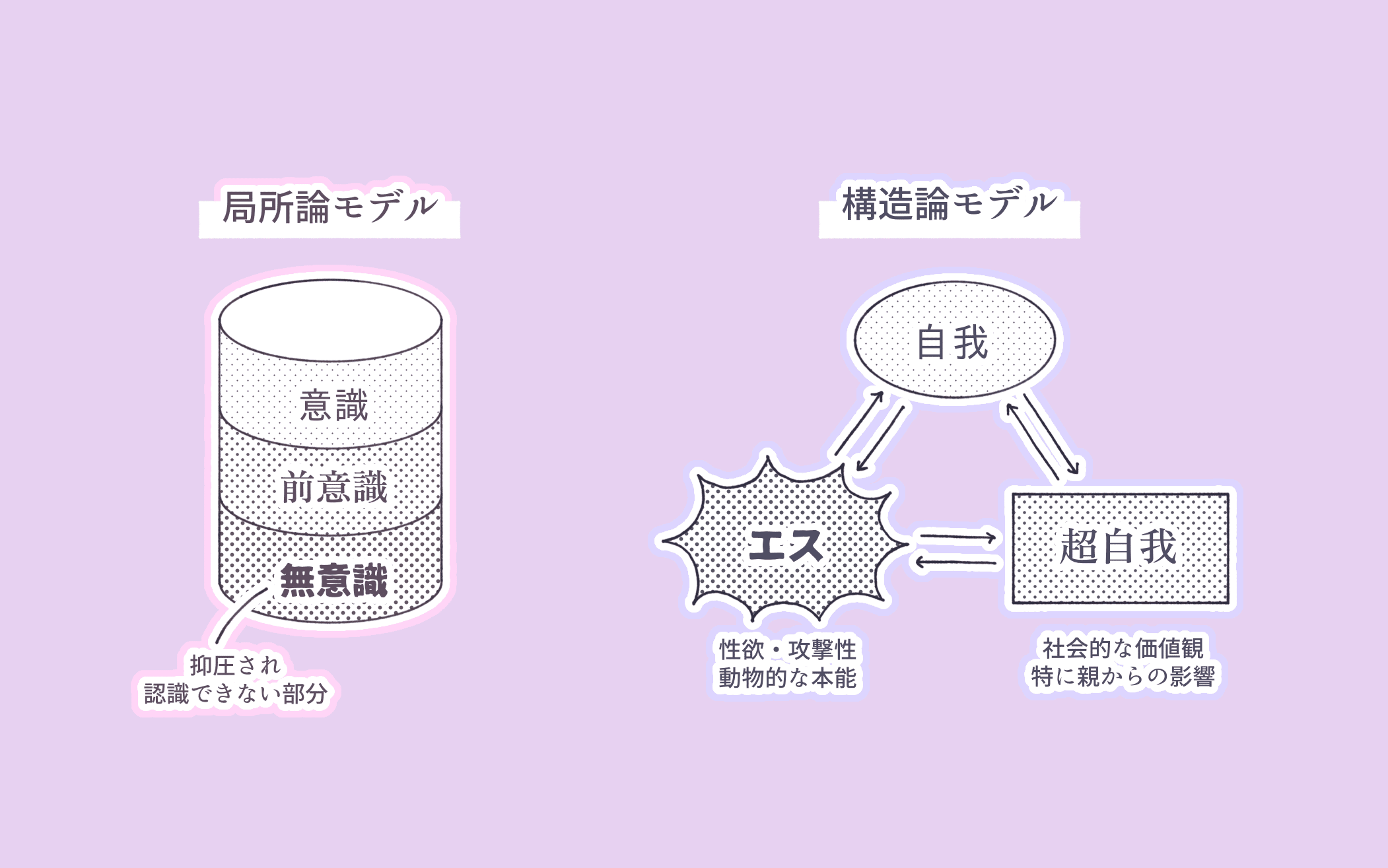 天堂天彦とフロイト心理学｜イ亭シ白