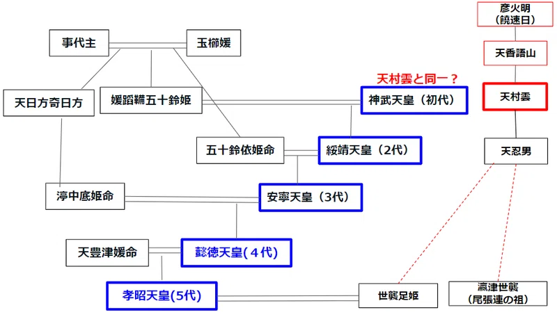 古代天皇の系図を読み解く②4代~6代 懿徳・孝昭・孝安天皇|Yama JINJIN