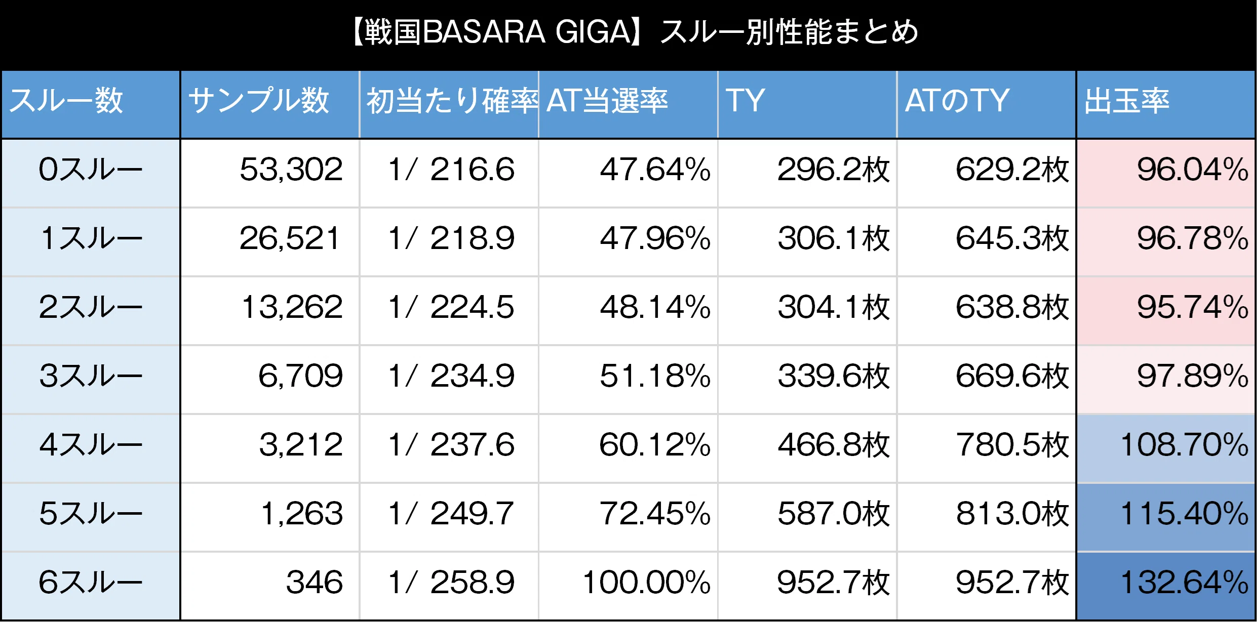 戦国BASARA GIGA｜スマスロ 6.5号機 天井期待値 狙い目 やめどき