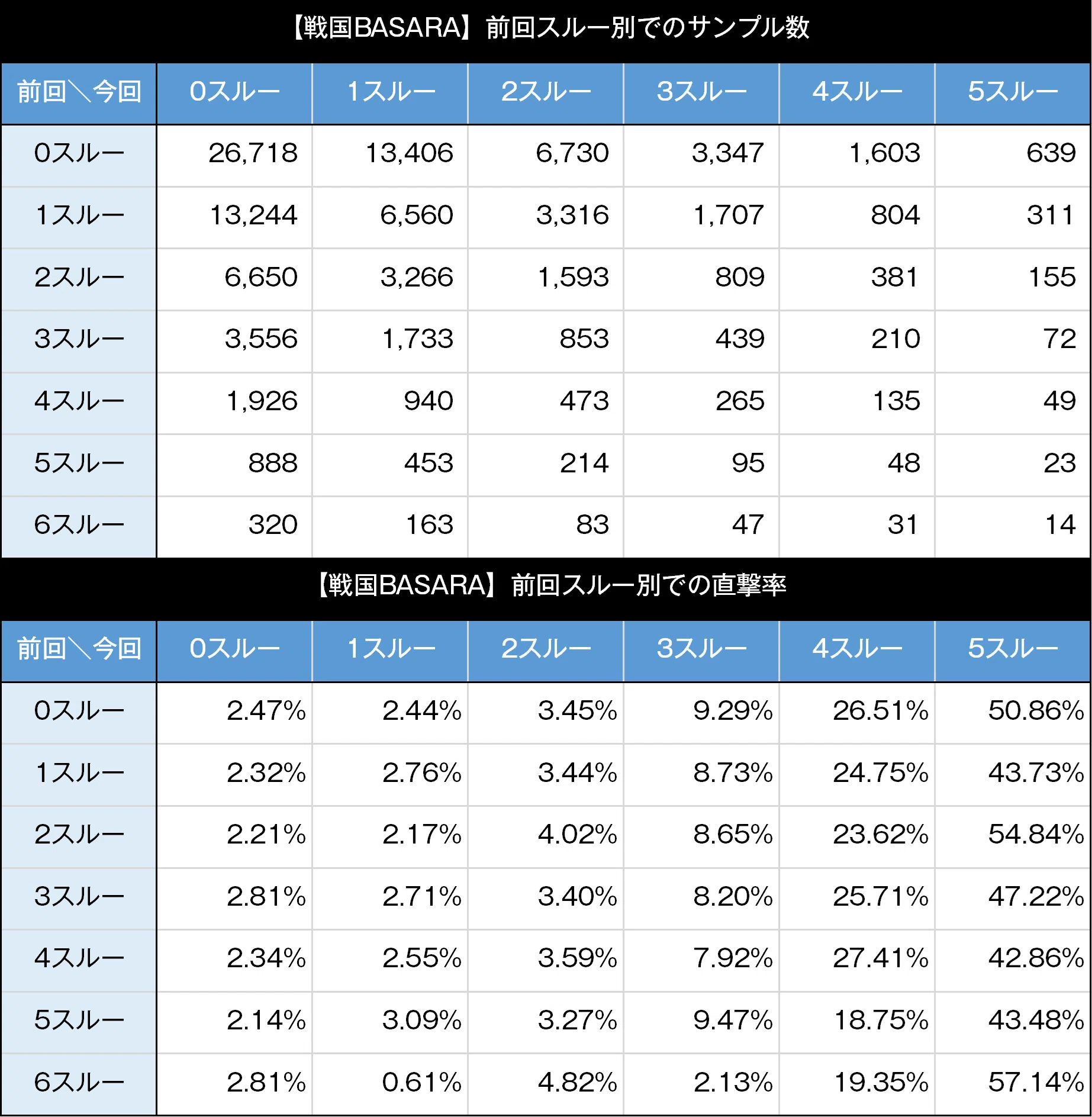 戦国BASARA GIGA｜スマスロ 6.5号機 天井期待値 狙い目 やめどき