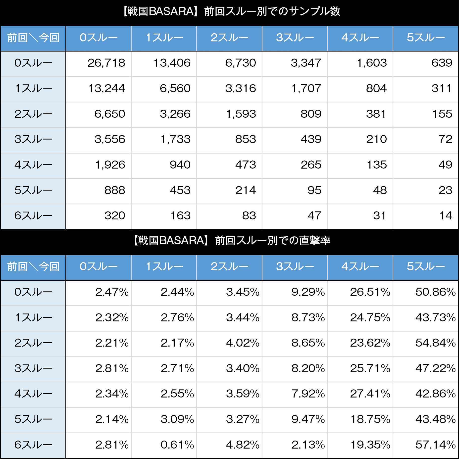 戦国BASARA GIGA｜スマスロ 6.5号機 天井期待値 狙い目 やめどき