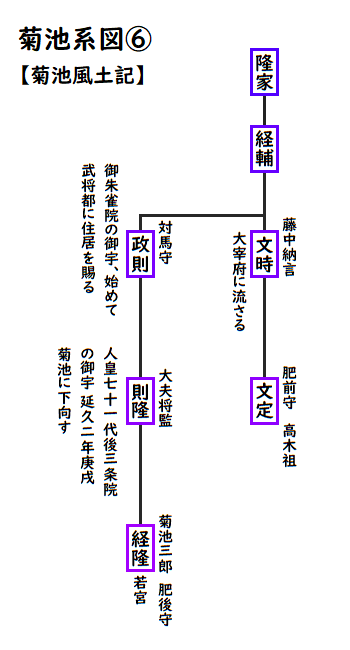 『菊池風土記』所載「菊池系図」