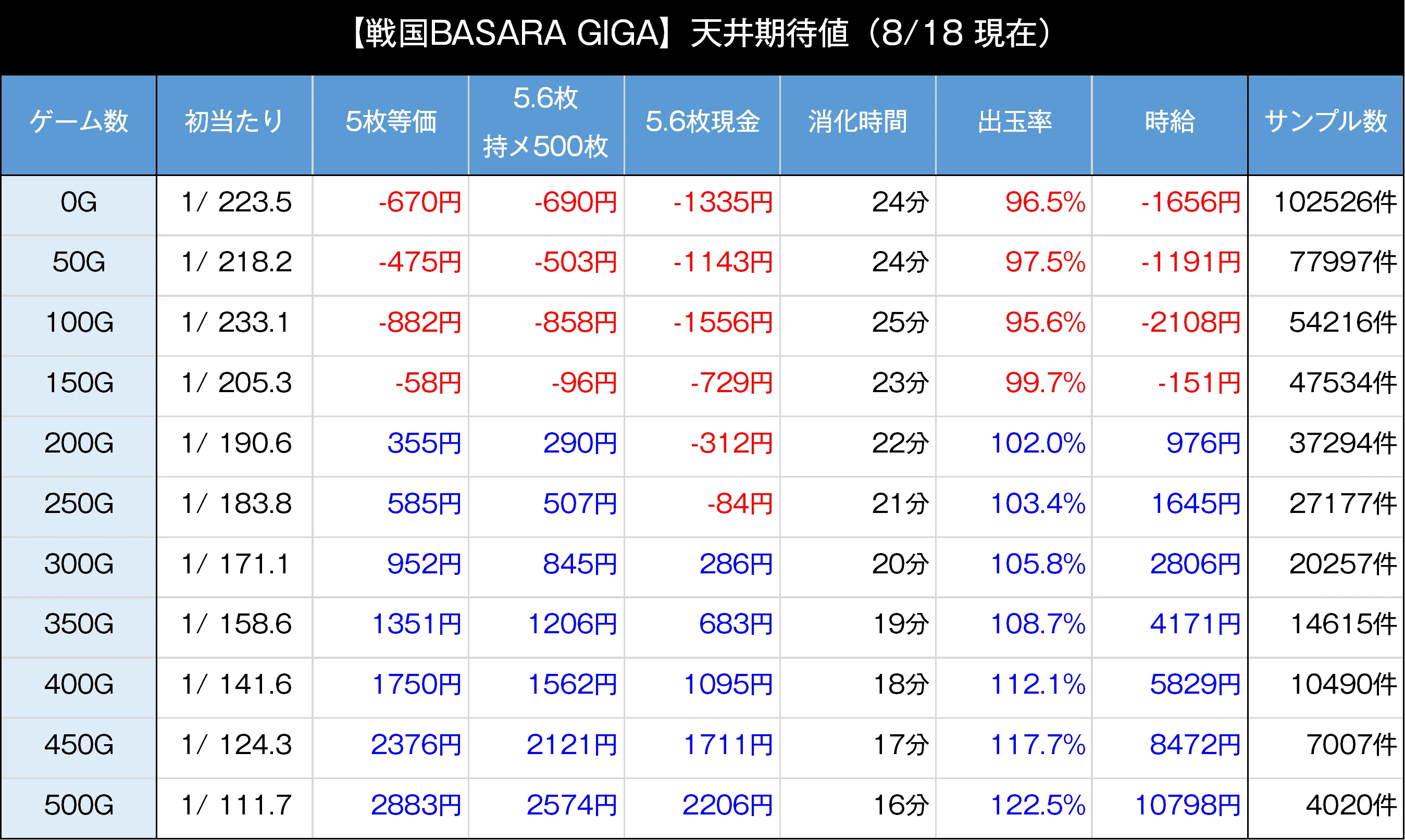 戦国BASARA GIGA｜スマスロ 6.5号機 天井期待値 狙い目 やめどき