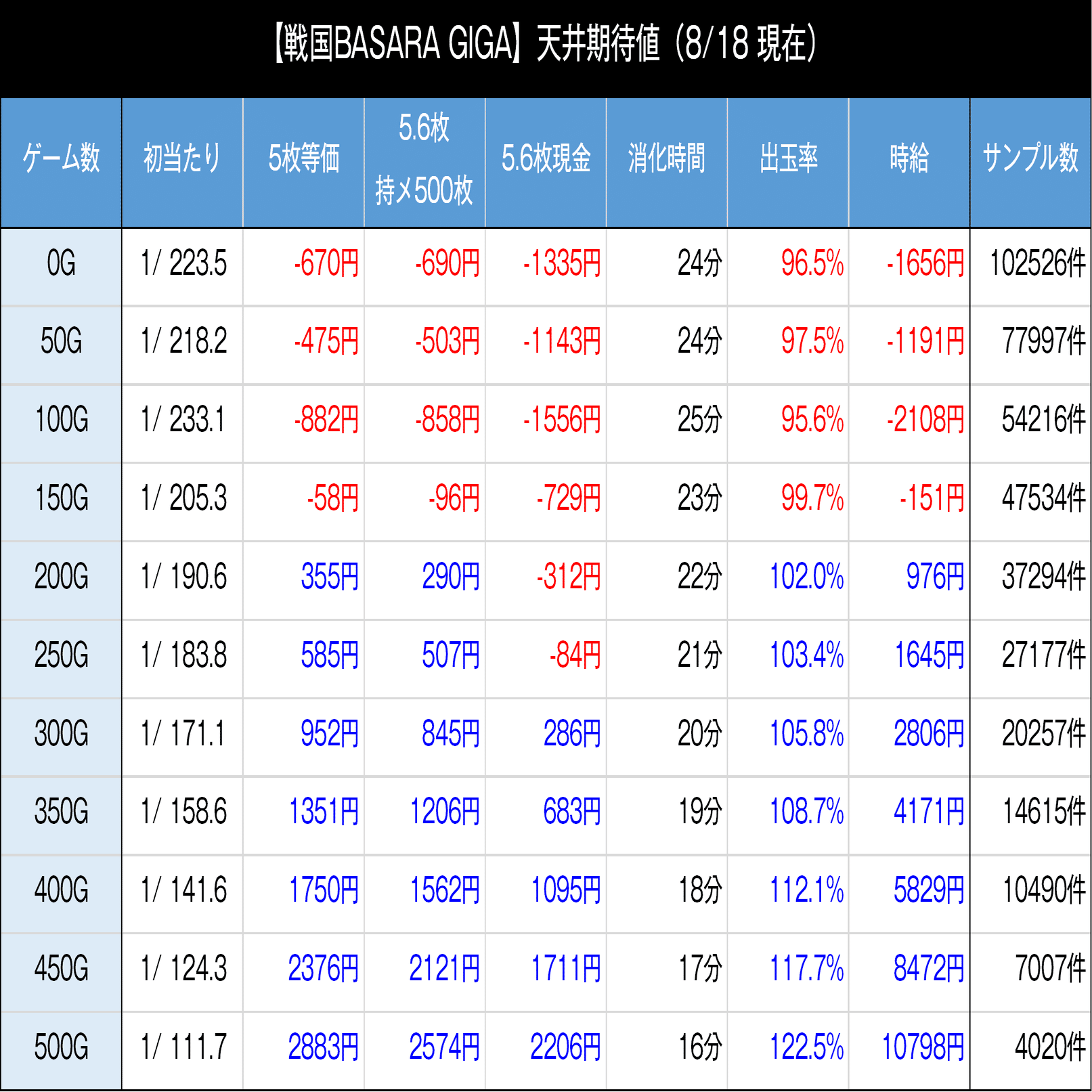 戦国BASARA GIGA｜スマスロ 6.5号機 天井期待値 狙い目 やめどき