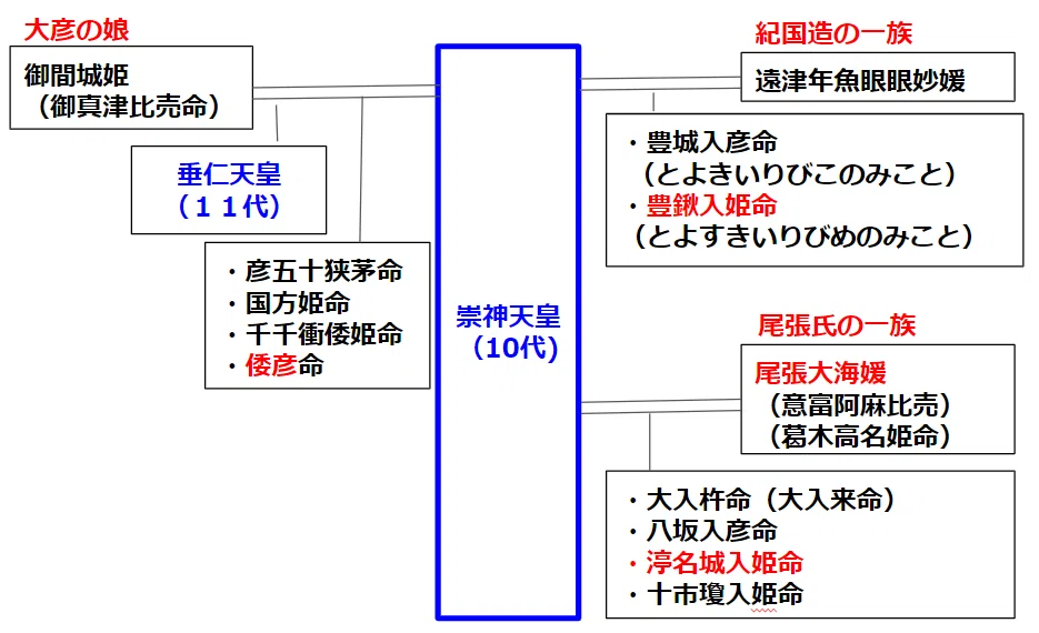 古代天皇の系図を読み解く⑥10代 崇神天皇|Yama JINJIN