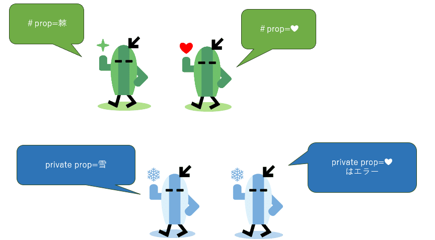 #付きのプロパティはクラスごとに独立している。private プロパティは、コンパイル後privateではなくなる