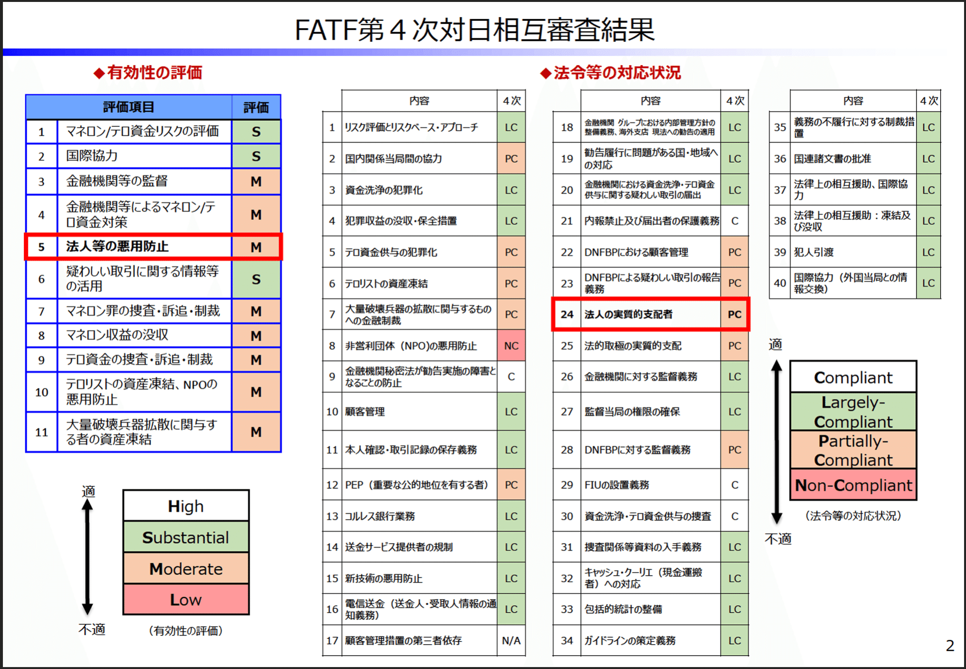 規制改革推進会議：法人の実質的支配者情報に関するFATF勧告への対応（規制強化！？）と起業家の負担軽減に向けた定款認証の見直し（規制緩和！？）について｜弁護士  YS