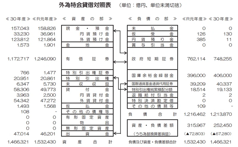 外為特会の基礎①:外為特会のBSと為替介入|服部孝洋(東京大学) 外為特会の基礎①:外為特会のBSと為替介入|服部孝洋(東京大学)