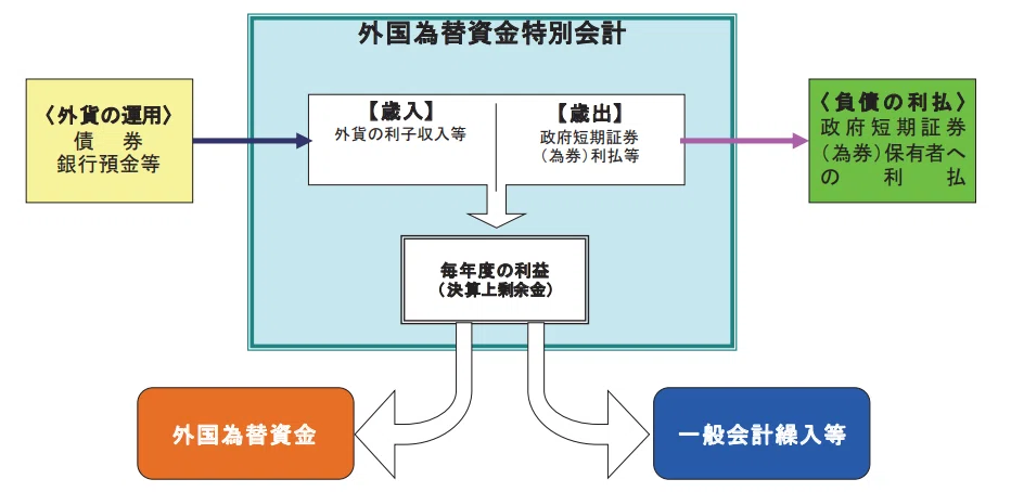 外為特会の基礎①:外為特会のBSと為替介入|服部孝洋(東京大学) 外為特会の基礎①:外為特会のBSと為替介入|服部孝洋(東京大学)