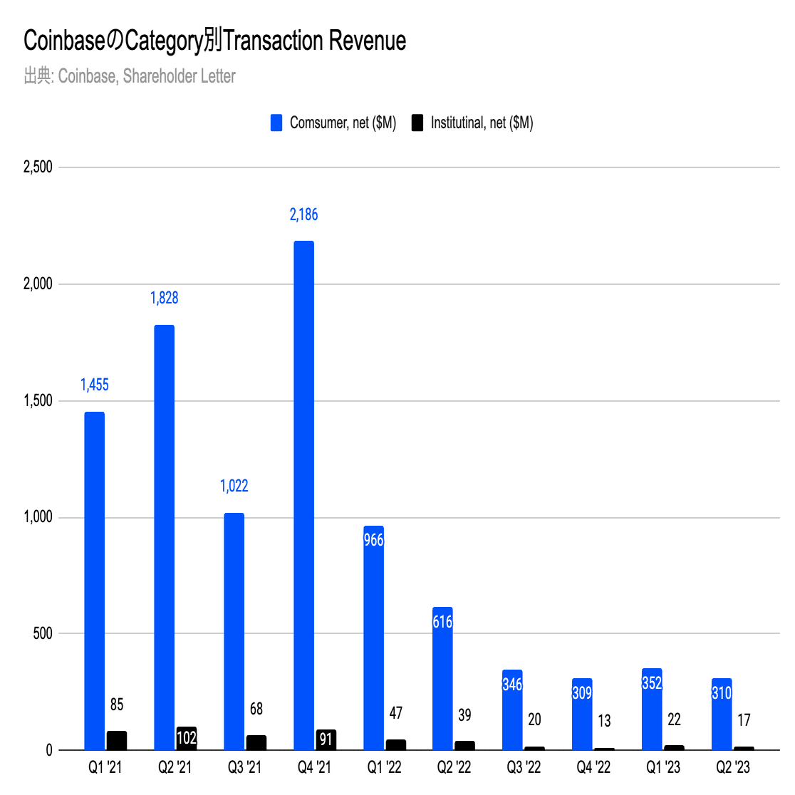 Q. 世界最大級の暗号資産取引所Coinbaseに起きた収益構造の変化とは？｜決算が読めるようになるノート