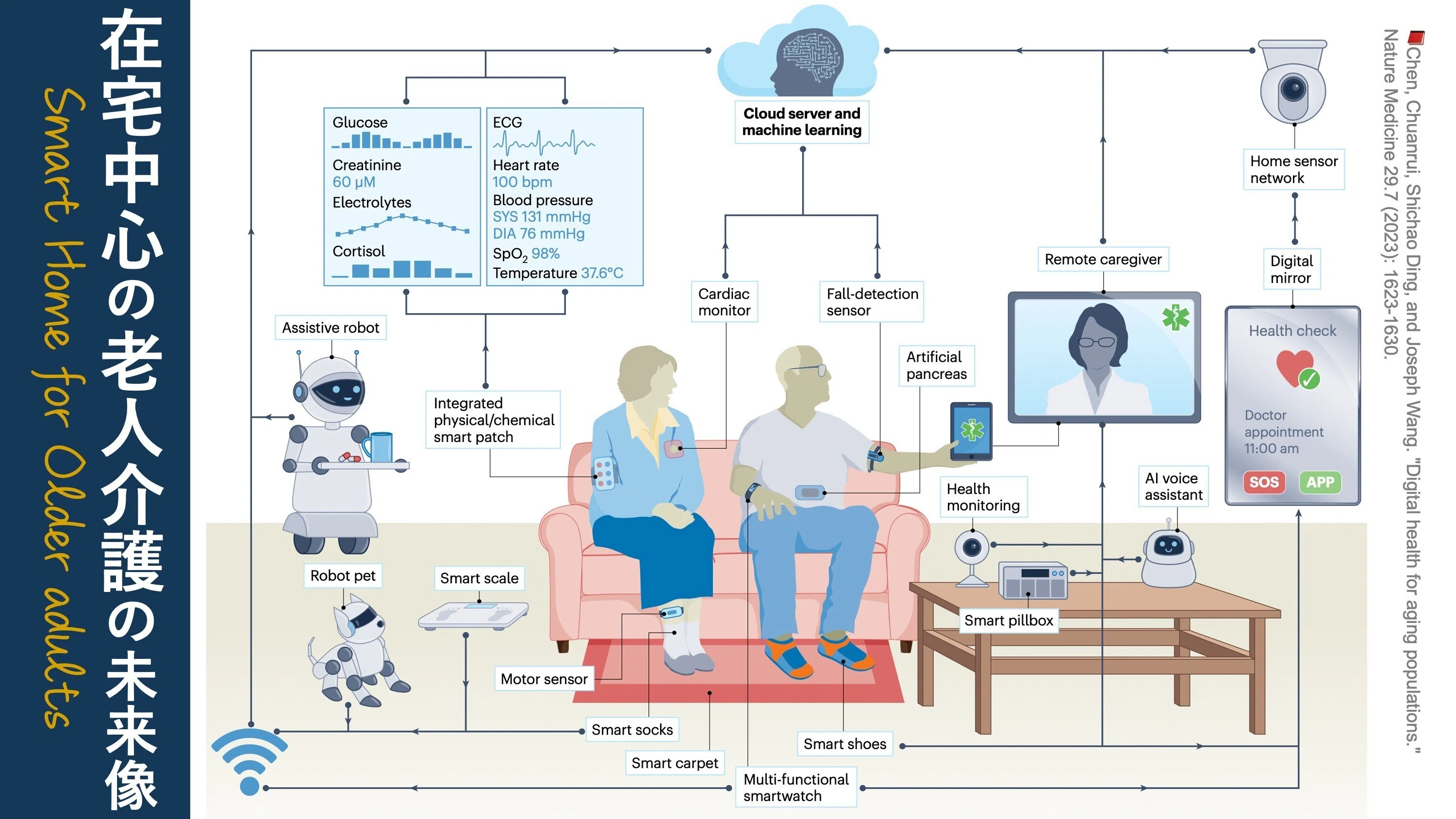 高齢者のスマート住宅｜Super Human | 理学療法士／保健学博士 Ph.D.