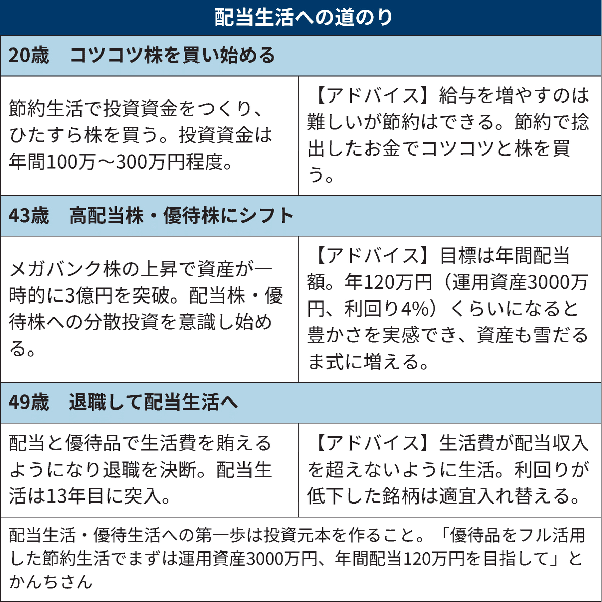 投資】資産7億円、配当は年1700万円 悠々自適な人生を満喫 - 日本経済新聞｜Isshy