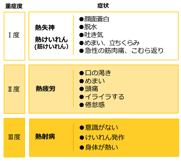 重症度1度　熱湿疹 熱けいれん（筋けいれん）症状 顔面蒼白、脱水、吐き気、めまい、立ちくらみ、急性の筋肉痛、こむら返り
重症度2度　熱疲労 症状 口の渇き、めまい、頭痛、イライラする、倦怠感
重症度3度　熱射病 症状 意識がない、けいれん発作、身体が熱い