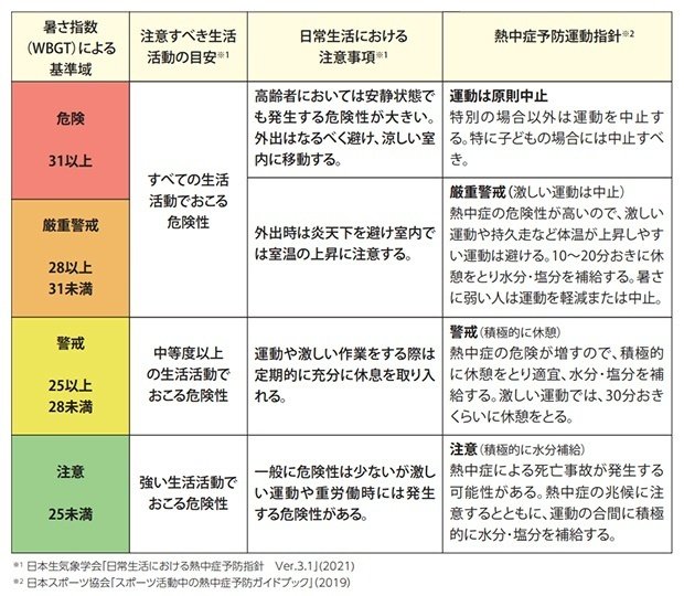 暑さ指数による基準域　危険　31以上
注意すべき生活活動の目安（※1） すべての生活活動でおこる危険性
※1 日本生気象学会「日常生活における熱中症予防指針 バージョン3.1」（2021年）
日常生活における注意事項（※1） 高齢者においては安静状態でも発生する危険性が大きい。外出はなるべく避け、涼しい室内に移動する。
熱中症予防運動指針（※2） 運動は原則中止 特別の場合以外は運動を中止する。特に子どもの場合には中止すべき。
※2 日本スポーツ協会「スポーツ活動中の熱中症予防ガイドブック」（2019年）

暑さ指数による基準域 厳重警戒 28以上31未満
注意すべき生活活動の目安 すべての生活活動でおこる危険性
日常生活における注意事項 外出時は炎天下を避け室内では室温の上昇に注意する。
熱中症予防運動指針 厳重警戒（激しい運動は中止） 熱中症の危険性が高いので、激しい運動や持久走など体温が上昇しやすい運動は避ける。10〜20分おきに休憩をとり水分・塩分を補給する。暑さに弱い人は運動を軽減または中止。

暑さ指数による基準域 警戒 25以上28未満
注意すべき生活活動の目安 中等度以上の生活活動でおこる危険性
日常生活における注意事項 運動や激しい作業をする際は定期的に充分に急速を取り入れる。
熱中症予防運動指針 警戒（積極的に休憩）熱中症の危険がますので、積極的に休憩をとり適宜、水分・塩分を補給する。激しい運動では、30分おきくらいに休憩をとる。

暑さ指数による基準域 25未満
注意すべき生活活動の目安 強い生活活動でおこる危険性
日常生活における注意事項 一般に危険性は少ないが激しい運動や重労働時には発生する危険性がある。
熱中症予防運動指針 注意（積極的に水分補給） 熱中症による死亡事故が発生する可能性がある。熱中症の兆候に注意するとともに、運動の合間に積極的に水分・塩分を補給する。