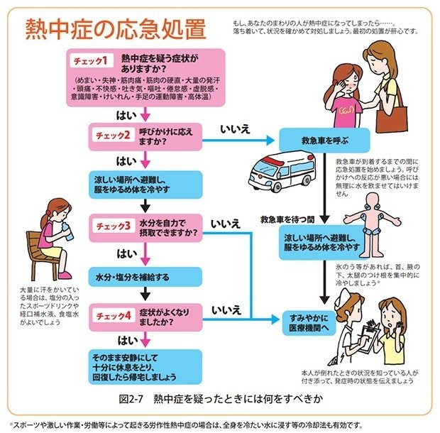 熱中症の応急処置
もし、あなたのまわりの人が熱中症になってしまったら……。落ち着いて、状況を確かめて対処しましょう。最初の処置が肝心です。
チェック1 熱中症を疑う症状がありますか？
（めまい・失神・筋肉痛・筋肉の硬直・大量の発汗・頭痛・不快感・吐き気・嘔吐・倦怠感・虚脱感・意識障害・けいれん・手足の運動障害・高体温）
はい　
チェック2 呼びかけに答えますか？
はいの場合　涼しい場所へ避難し、服をゆるめ体を冷やす
いいえの場合　救急車を呼ぶ 救急車が到着するまでの間に応急処置を始めましょう。呼びかけへの反応が悪い場合には無理に水を飲ませてはいけません
救急車を待つ間、涼しい場所へ避難し、服をゆるめめ体を冷やす　氷のうなどがあれば、首、わきの下、太もものつけ根を集中的に冷やしましょう
（スポーツや激しい作業・労働等によって起きる労作性熱中症の場合は、全身を冷たい水に浸すなどの冷却法も有効です）
すみやかに医療機関へ 本人が倒れたときの状況を知っている人が付き添って、発症時の状態を伝えましょう
チェック3 水分を自力で摂取できますか？
はいの場合 水分・塩分を補給する 大量に汗をかいている場合は、塩分の入ったスポーツドリンクや経口補水液、食塩水がよいでしょう
いいえの場合  すみやかに医療機関へ 本人が倒れたときの状況を知っている人が付き添って、発症時の状態を伝えましょう
チェック4 症状がよくなりますたか？
はいの場合 そのまま安静にして十分に休息をとり、回復したら帰宅しましょう
いいえの場合 すみやかに医療機関へ 本人が倒れたときの状況を知っている人が付き添って、発症時の状態を伝えましょう