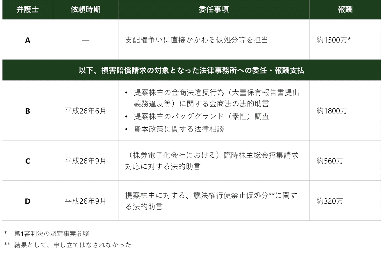 有事下のガバナンス実務 #02：支配権争い下における株主対応