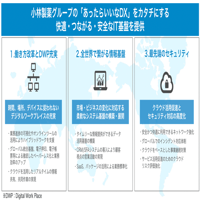 小林製薬のDX方針をまとめました｜小林製薬公式note