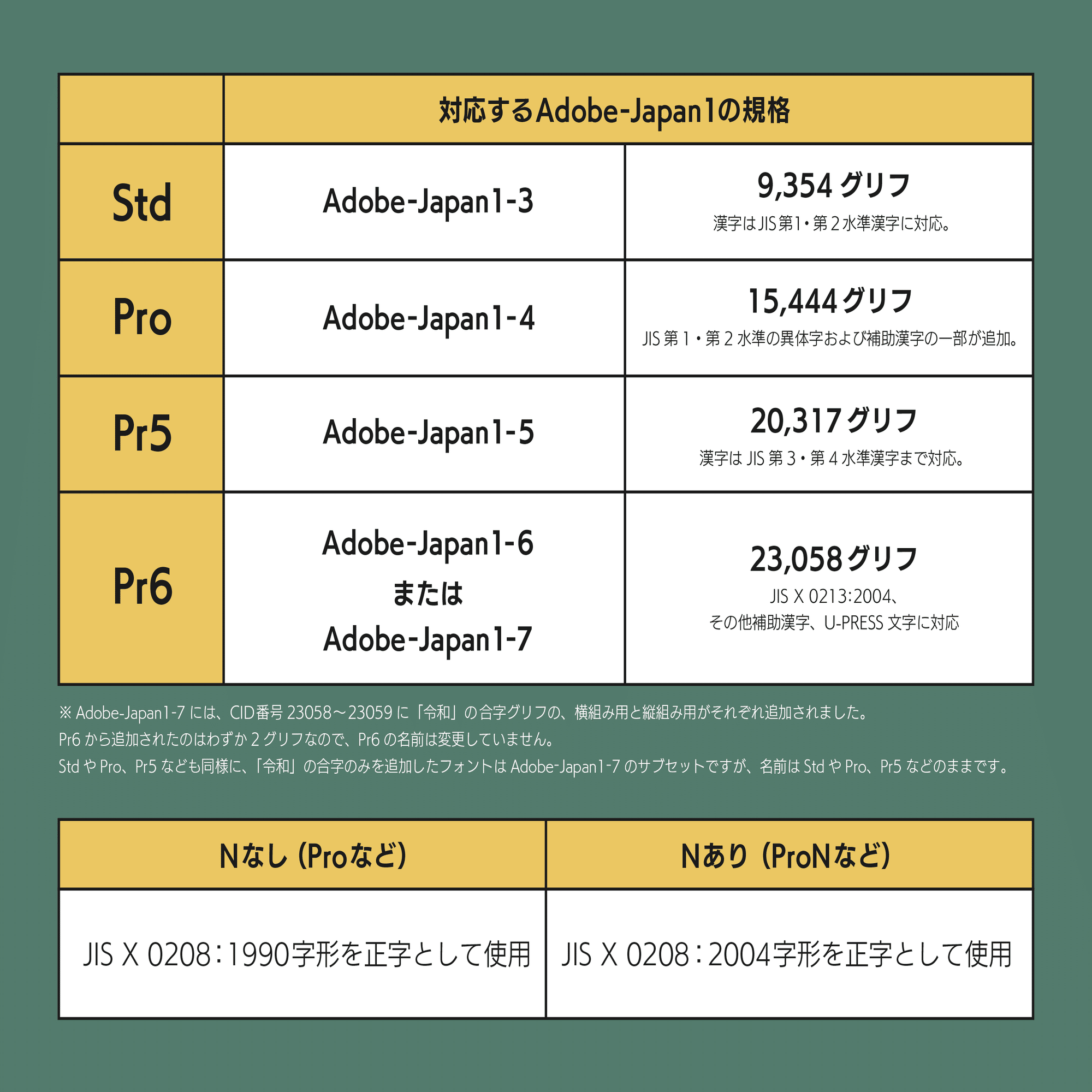 ゼロから学ぶ「フォントのしくみ」③：Std、Pro、Pr5、Pr6