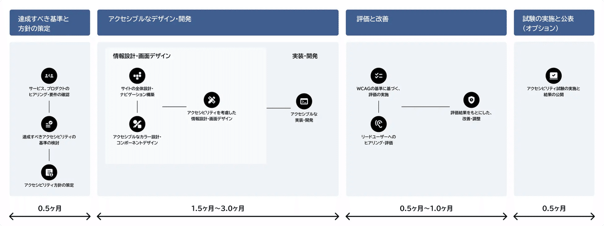 新規のサービス構築プロジェクトの例