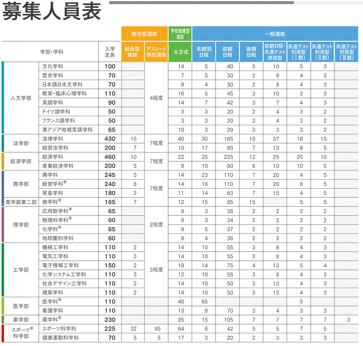 福岡大学に合格したい人が9月にすること（学校推薦型選抜に向け