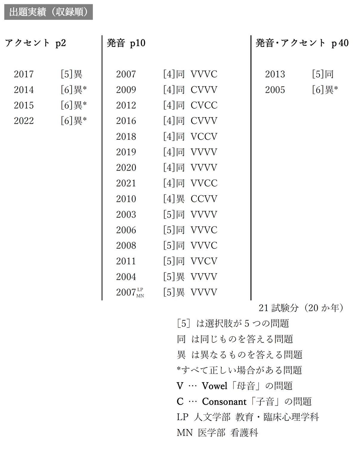 【塾教材】福岡大学の英語｜全巻｜22か年｜推薦（A方式）｜医学科以外｜＋勉強方法 塾教材】福岡大学の英語｜A方式推薦｜赤本未掲載の過去問を含む
