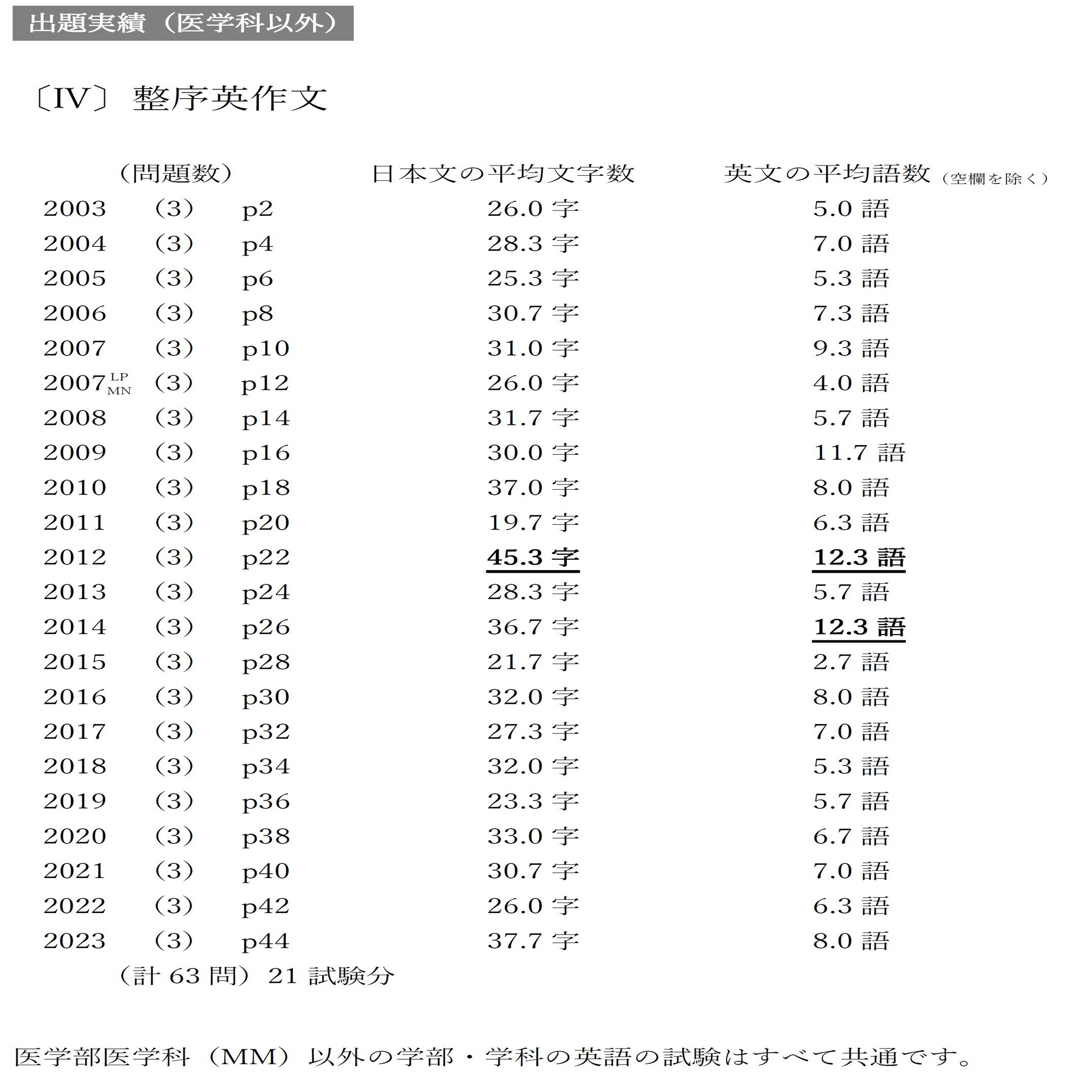 福岡大学に合格したい人が9月にすること（学校推薦型選抜に向けた英語