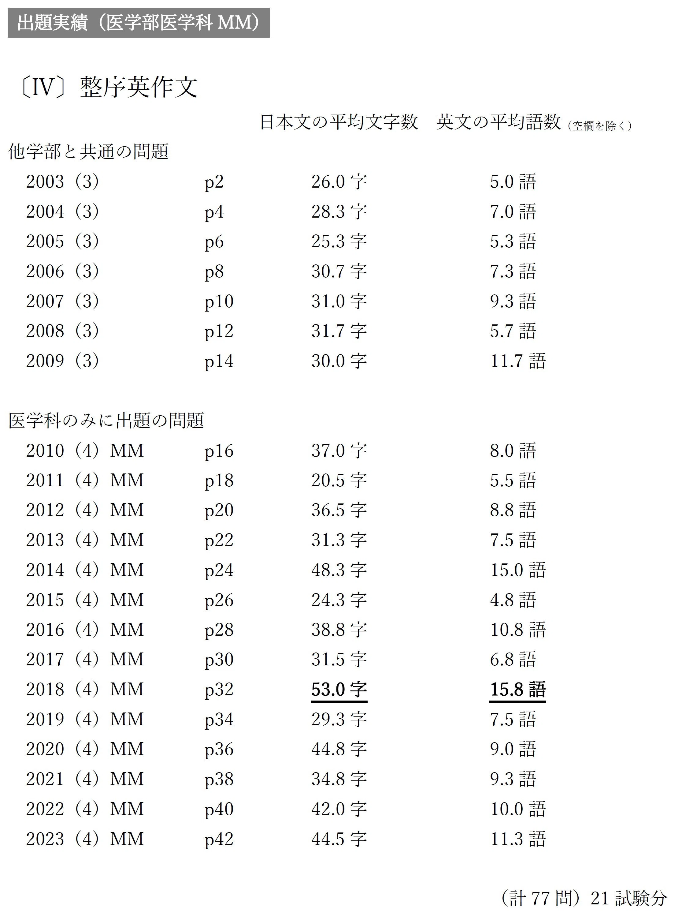 福岡大学の英語・国語・漢字（21か年） 創作漢字で国語への愛情