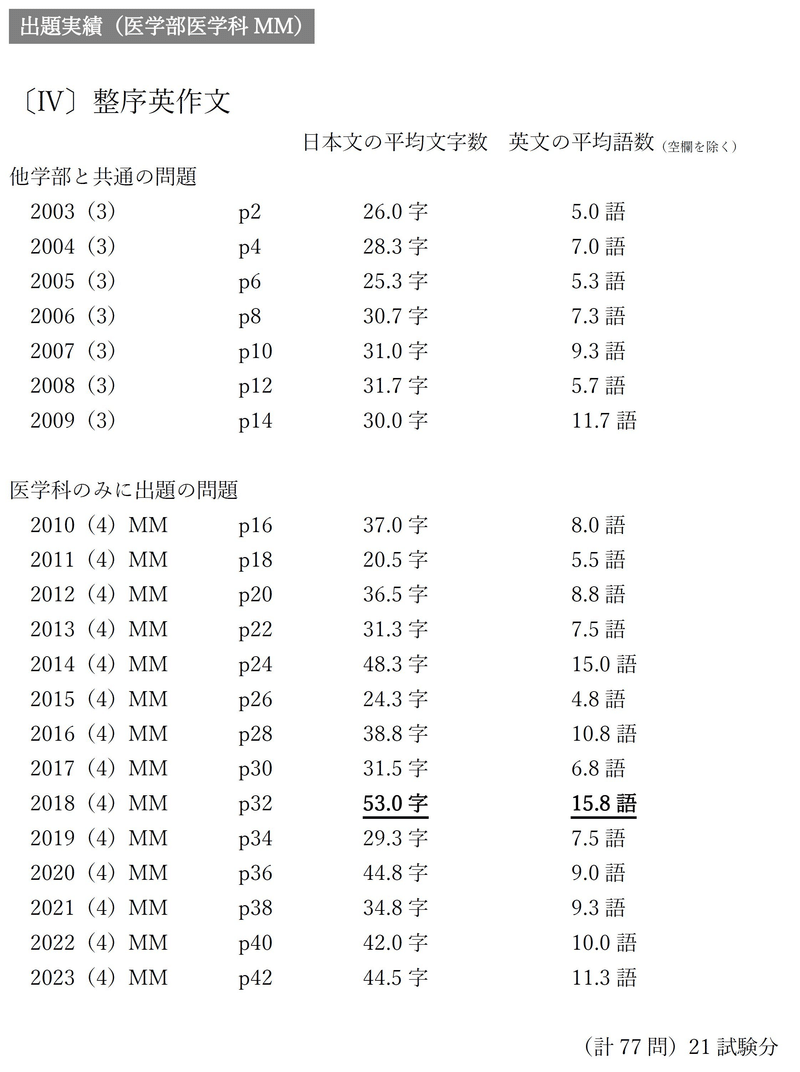 福岡大学に合格したい人が９月にすること（学校推薦型選抜に向けた英語