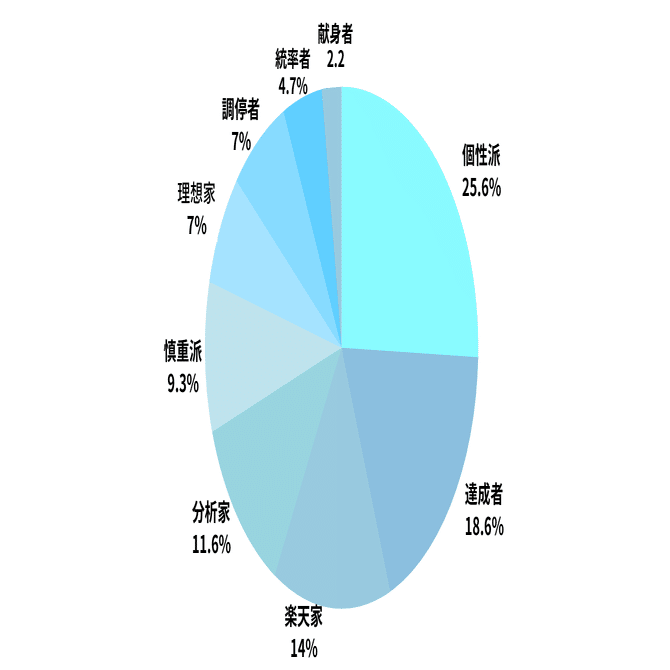 どんな人が多い？トリニアスメンバーのエニアグラムタイプをまとめて