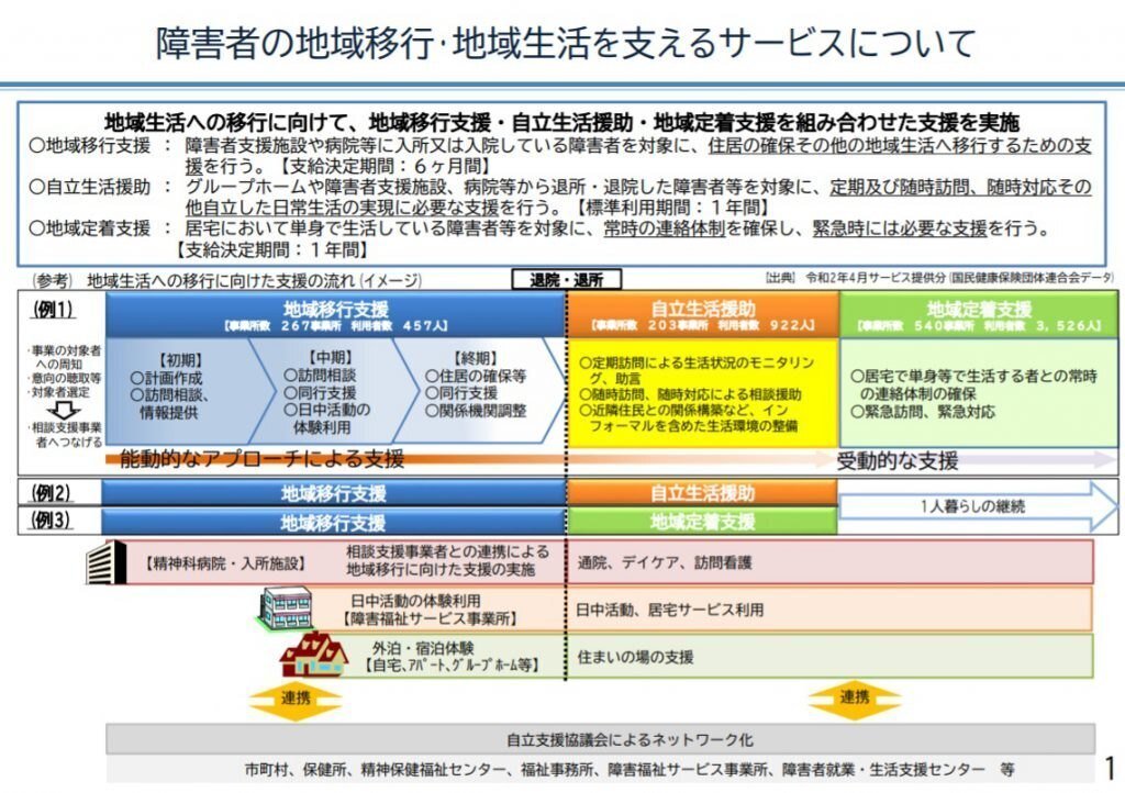 障害者の地域移行・地域生活を支援するサービスについて検討─令和3