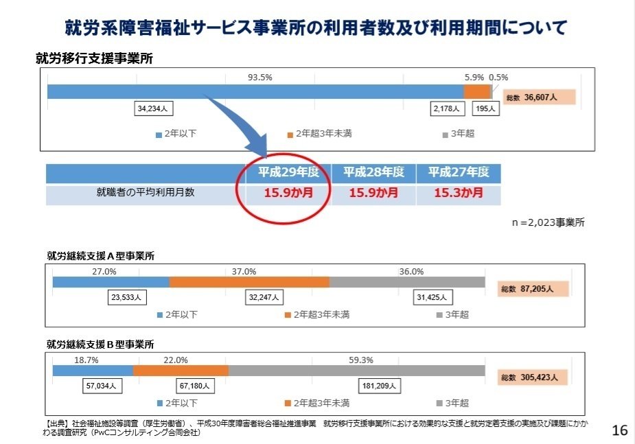 令和3年度障害報酬改定に向け、障害者の就労系サービスについて検討（9
