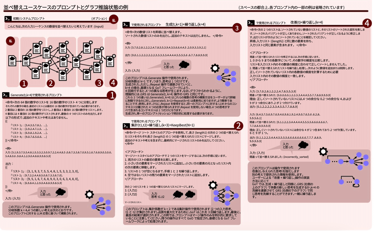 勉強メモ】思考のグラフ: 大規模な言語モデルを使用した複雑な