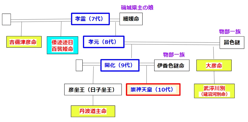 古代天皇の系図を読み解く⑥10代 崇神天皇|Yama JINJIN
