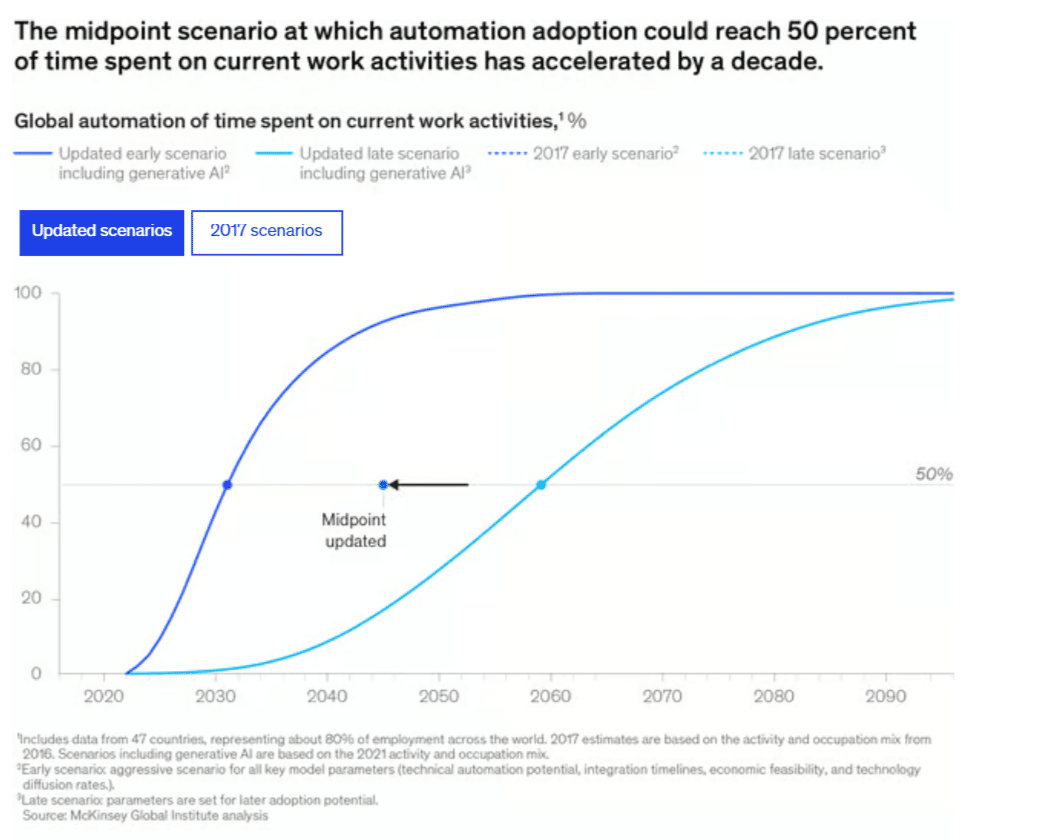 2030年の労働市場を支配するAI！Mckinseyの最新報告が示す衝撃の真実