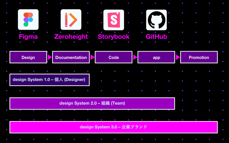 design systemの概念拡張（将来像）における各ステージごとの管理方法sample