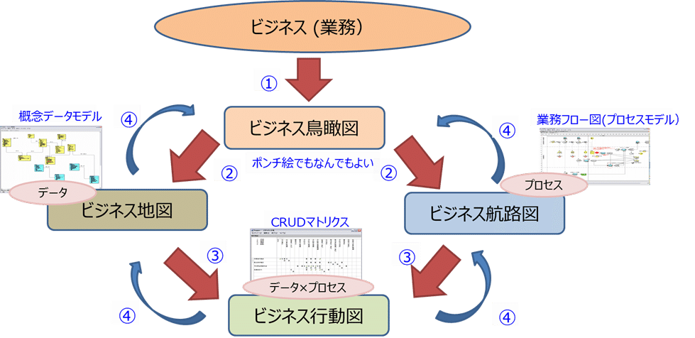 データ中心型ビジネスアプローチ（DxBA 通称DOBA)が日本のITを