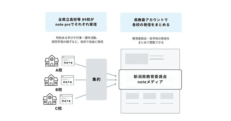 noteを活用した県立高校等の情報発信イメージ図