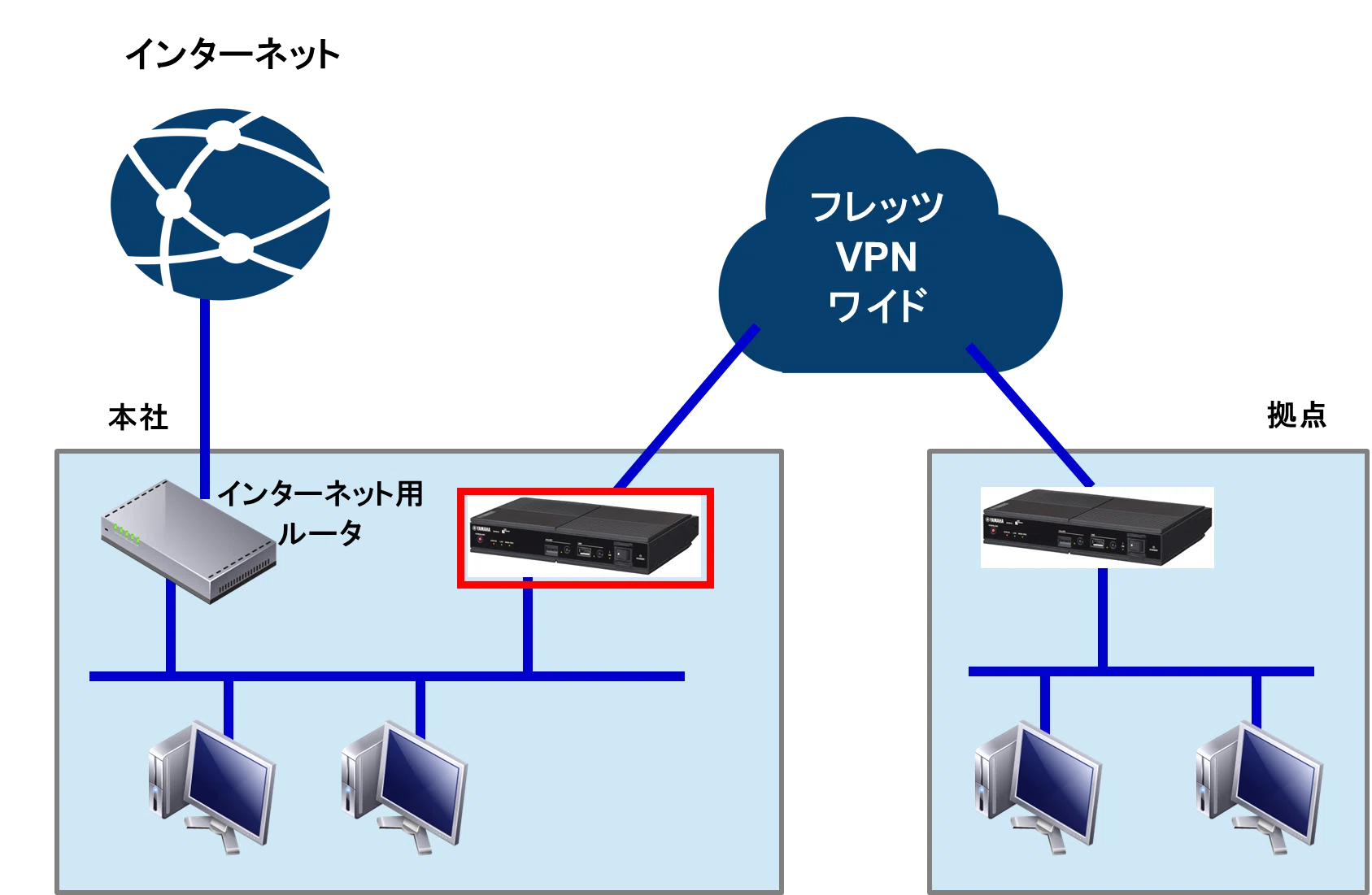 トラブル事例 ヤマハルーター ネットワーク経由のファームウェア