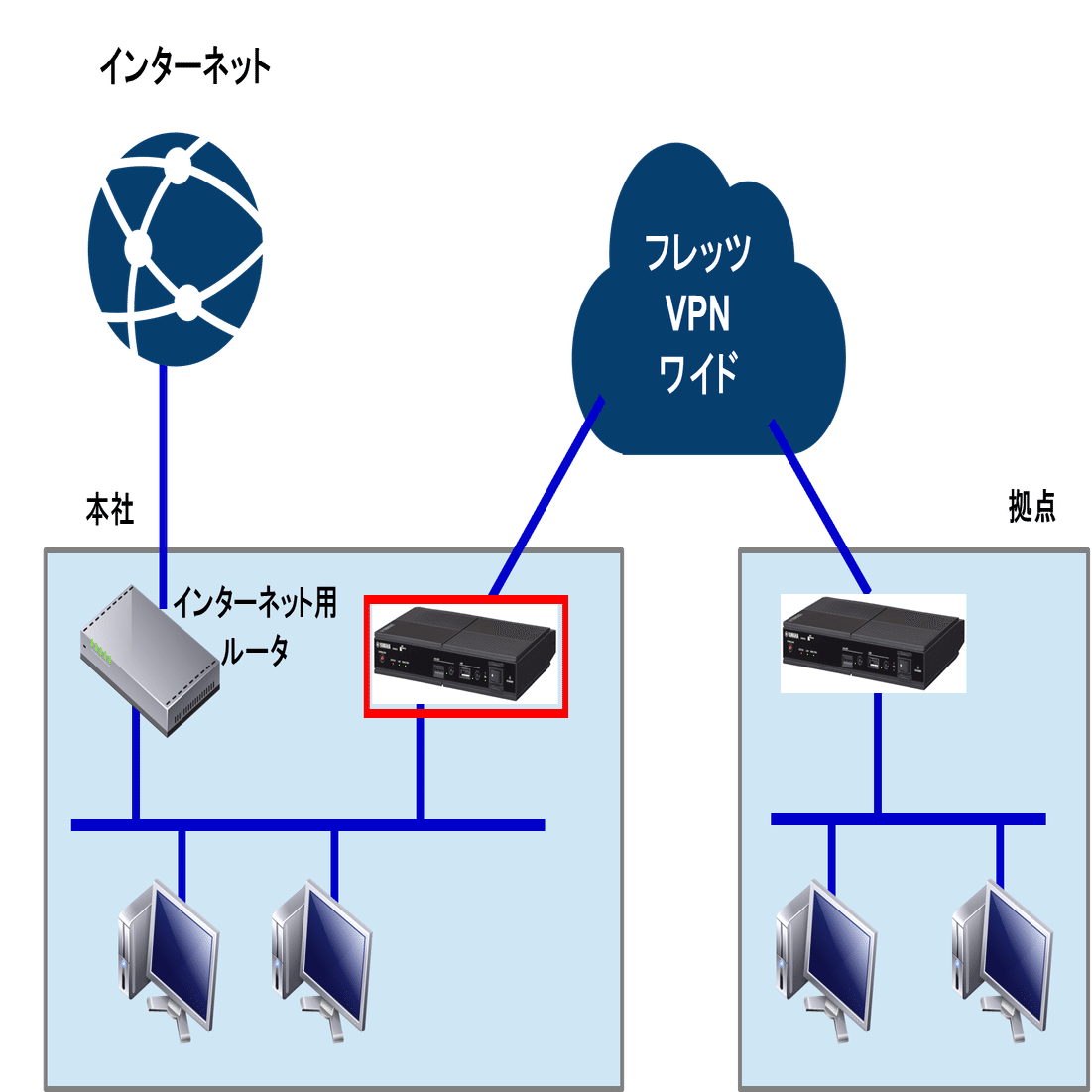 トラブル事例 ヤマハルーター ネットワーク経由のファームウェア