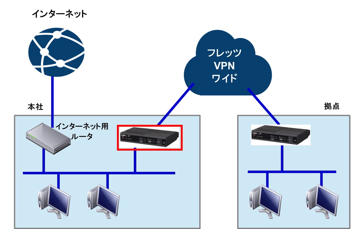 トラブル事例 ヤマハルーター ネットワーク経由のファームウェア