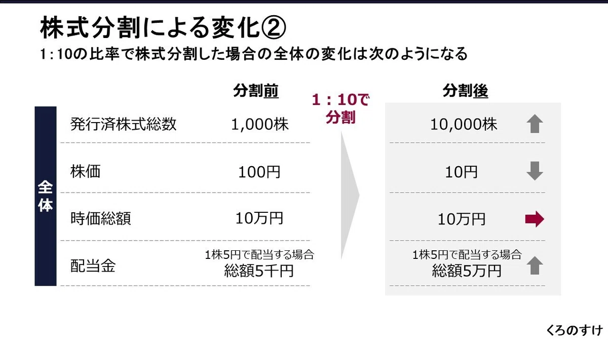 株式分割とは？基本的概念とその留意点｜くろのすけ│株式市場note