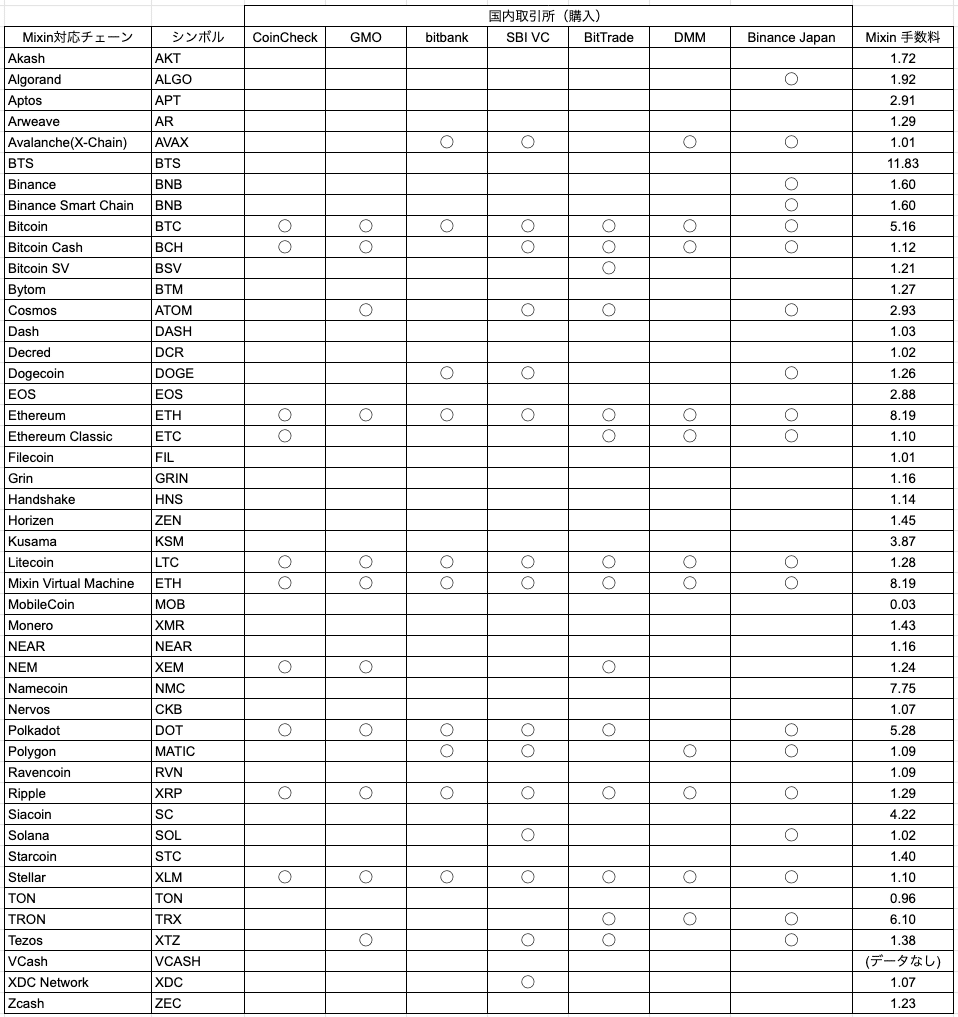 Mixin Network]Mixin Network → 外部に出金時にかかる手数料一覧｜Mixin Japan