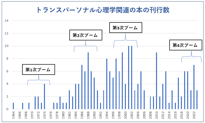 トランスパーソナル心理学の25年周期説|小林範之 トランスパーソナル心理学の25年周期説|小林範之