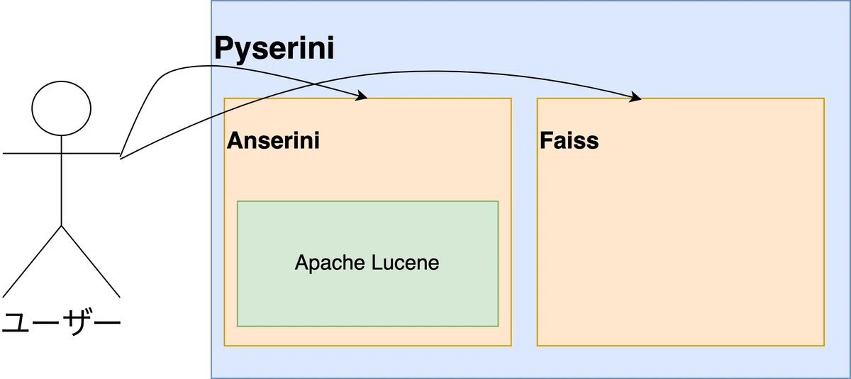 Pyserini（Faiss）を使ってお手軽Entity検索をやってみた！｜株式会社レトリバ