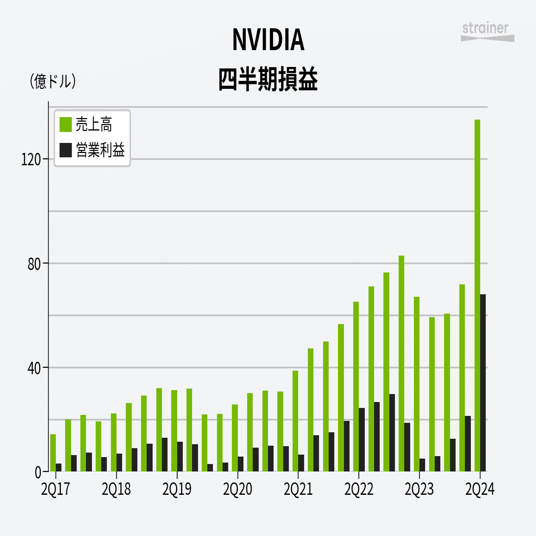 NVIDIA」驚異の決算で時間外株価上昇、来年まで供給面も四半期ごとに拡大へ｜米国株決算マン2世(米国企業決算から見るビジネス最前線)