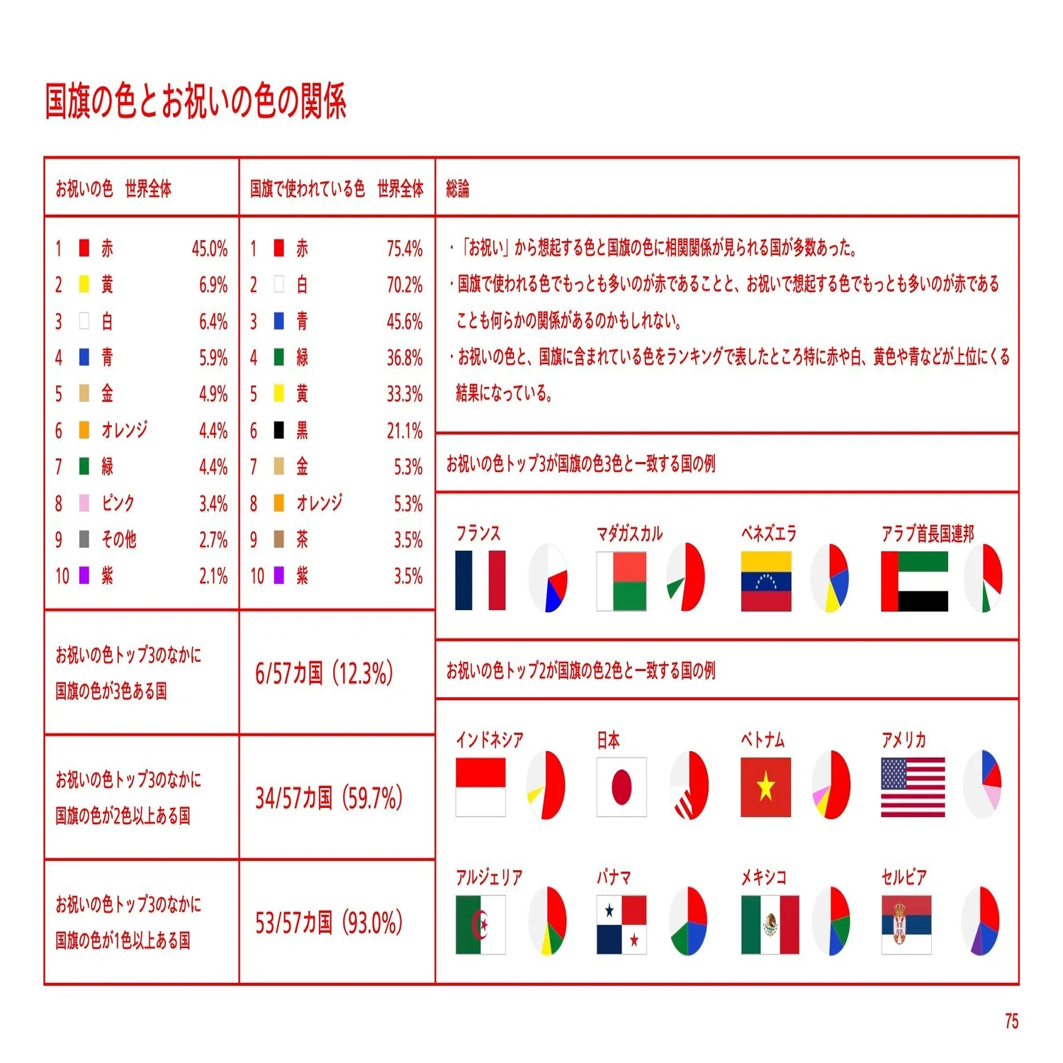 文化の差異と共通性 〜 世界の「赤」は、こんなに同じでこんなに違う 